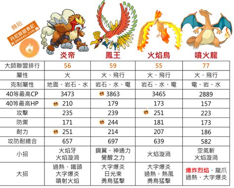 寶可夢 火屬性 15劃的字屬土